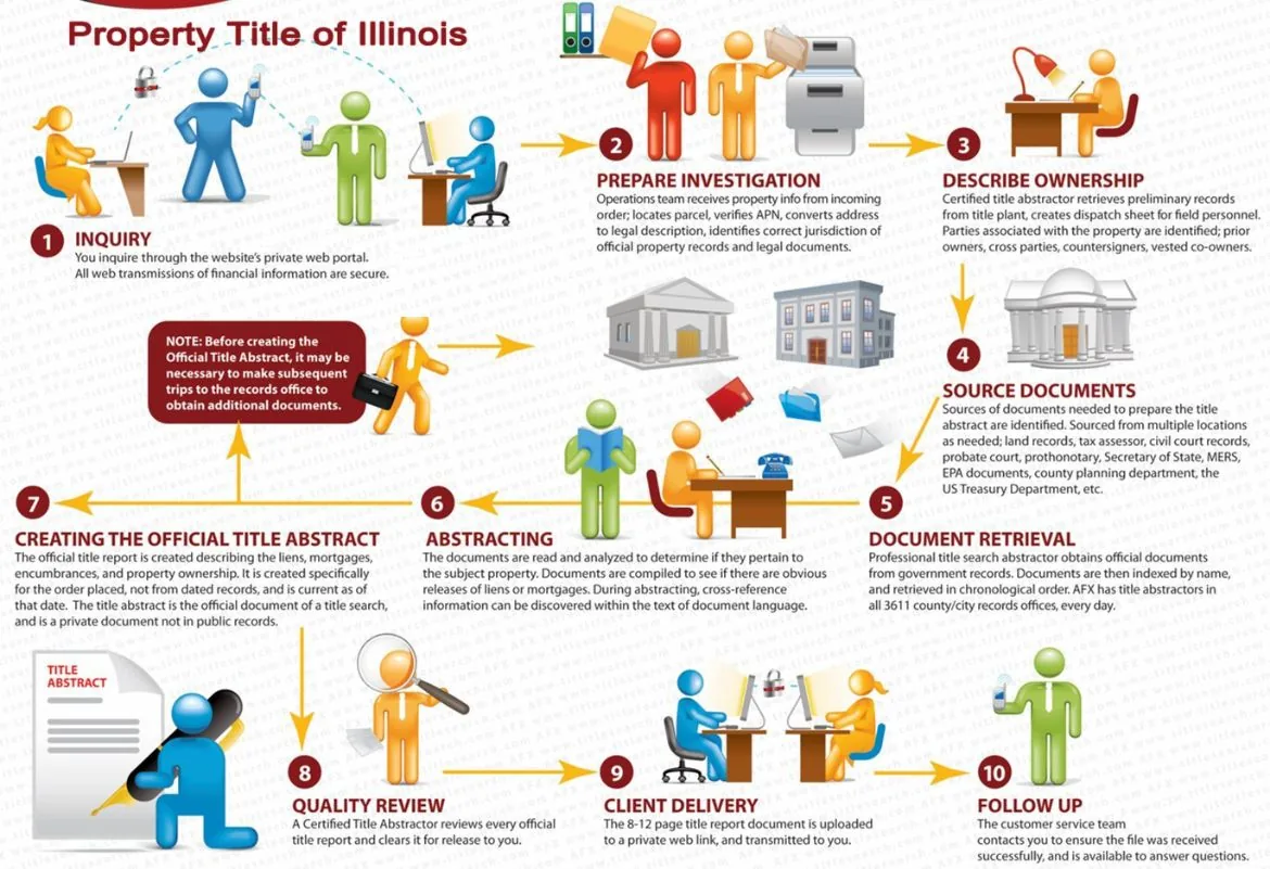 Our processes for Illinois Title Search
